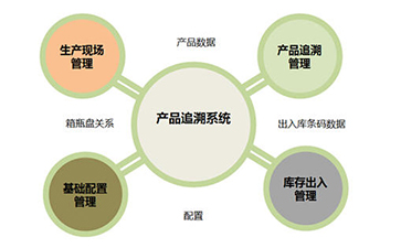 二維碼追溯系統(tǒng)為企業(yè)帶來那些優(yōu)勢(shì)好處？